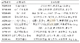 表1 不同品种番茄名称及主要特性