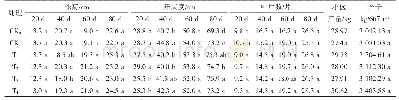 表1 不同处理对香青菜不同时期株高、开展度、叶片数的影响