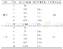 表1 不同荔浦芋品种组培脱毒苗的继代增殖系数