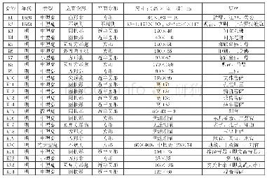 表一苟王寨造像一览表：四川洪雅县苟王寨摩崖造像内容总录