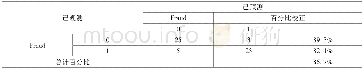 《表8 主成分—支持向量机舞弊识别结果》