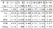 《表1 主要变量描述性统计》