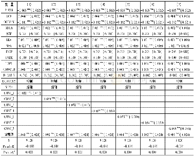 《表3 儒家文化和企业过度投资行为的回归结果》