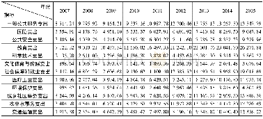 《表1 2007—2015年国家财政公共服务支出分类汇总表》