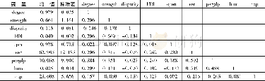 《表2 变量的描述性统计及相关系数矩阵》