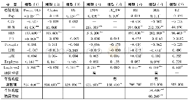 《表1 关于胡焕庸线对官民比影响的模型运行结果 (样本量=533)》