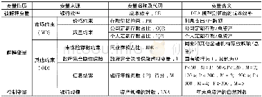 《表2 变量选取与定义：存款人的市场约束对银行成本效率的影响》