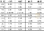 《表2 变量的统计性特征 (1996—2016年)》