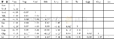 《表3 变量的Pearson相关系数矩阵》