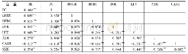 《表2 相关性分析结果：银企关系对债务融资和企业投资效率的影响》