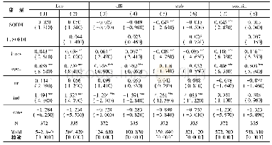 《表2 分组检验结果 (模型 (1) )》
