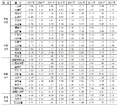 《表1 中国各省份国家级科技企业孵化器区位熵 (2007—2015年)》