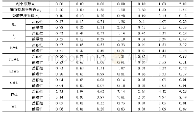 《表2 特定参数设置下的各部门福利损失》