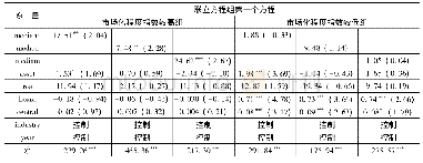 《表4 媒体负面报道、深度报道和市场导向型报道与市场化程度指数关系的分样本回归结果》