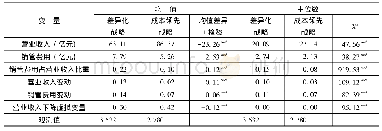 《表2 差异化战略组和成本领先战略组各主要变量组间均值、中位数差异检验》