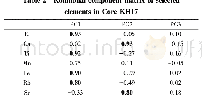 《表2 KH17主要元素PCA旋转成分载荷矩阵》