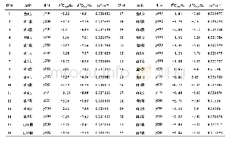 《表4 研究区山2段—盒8段δ13C、δ18O和Sr87/Sr86值数据表 (据Shan et al.[26])》