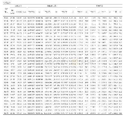 附表2 鄂尔多斯盆地韩城象山砂岩样品N2碎屑锆石LA-ICP-MS U-Pb测年分析结果