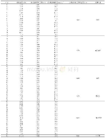 《表1 青海湖水体盐度、沉积物中硼浓度及TOC含量表（n=67)》