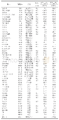 《表2 蓝田岩芯中黄铁矿硫同位素特征》