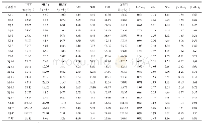 表2 淮南煤田山西组煤中稀土元素的地球化学参数