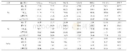 表1 不同选择性提取方法的锶与钡的含量变化特征(mg/kg)