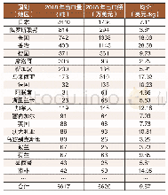 《表3 2018年中国花茶出口概况表》