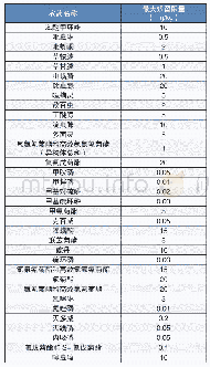 《表3 GB 2763-2016中与茶叶有关的农残最大限量指标》