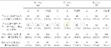 《表8 职业院校大学生对“工匠精神”内涵的行为层面的认识》