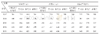 《表1 新疆某二本高校小学教育专业2013—2017年招生分数》