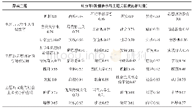 《表1 基于LDA模型的文献主题聚类统计》