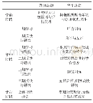 《表1 数字化线上音频英语听力能力训练基本教学步骤》