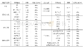 《表1 样本基本特征分布状况表》