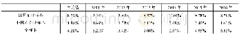 《表8 僵尸企业比例按所有制性质划分的结果》