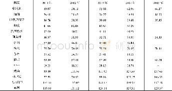 《表1 亚非15个主要发展中国家2011-2015年的M2/GDP数据》