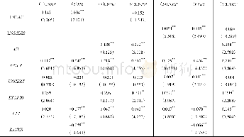 《表2 地区股票融资/减持、货币资本与房价》