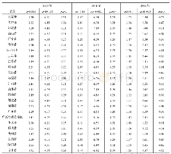 《表3 各省份的社会资本情况》