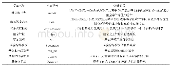 《表1 其他变量定义：基金经理逆境投资能力与基金业绩》