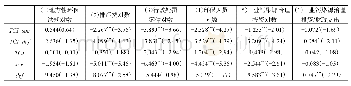 《表6 中间机制对环境治理异质性的估计结果》