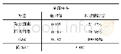 《表4 环境和努力因素的Shapley分解结果》