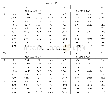 表2 基于月度数据的动量策略绩效（L=1)