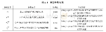 《表1 模型参数校准：中国新房总量生产函数与土地供给政策变化效应》