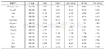 表3 描述性统计：证券分析师家乡网络资本的信息效应