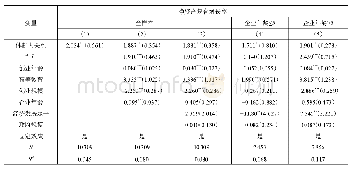 表4 体制内关系与新创企业成长