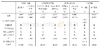 表4 稳健性检验结果：家庭负债与消费相对剥夺——基于住房负债与非住房负债的视角