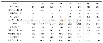 表2 京东方2001-2016年研发人员和专利申请情况