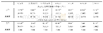 表3 房价与教育程度：城市高房价会抑制居民劳动参与吗