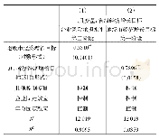 表5 稳健性检验VII：工具变量回归