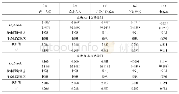 《表8 机制检验：出口增速放缓与当地企业经营绩效的回归结果》