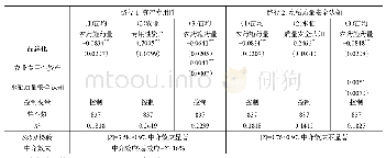 表6 资产专用性、质量安全认知对水稻质量安全提升的中介效应分析